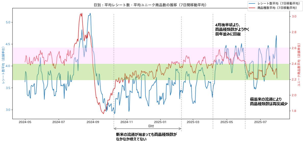災害情報発表時の購買動向調査_商品数・レシート数_03