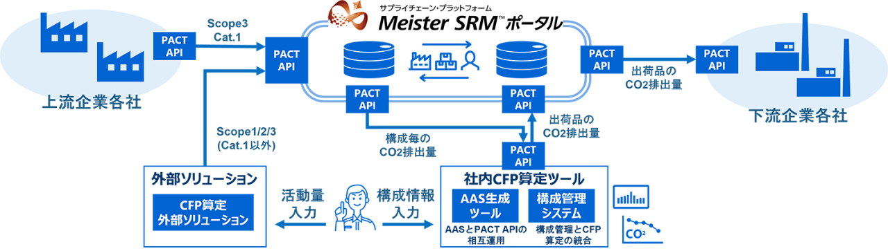 Meister SRM使用イメージ