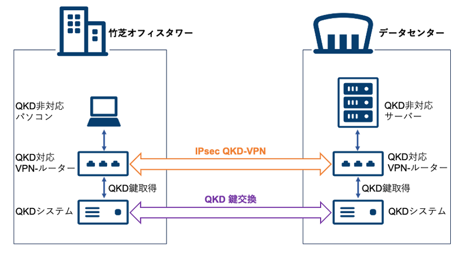 今回実施した実証実験の構成