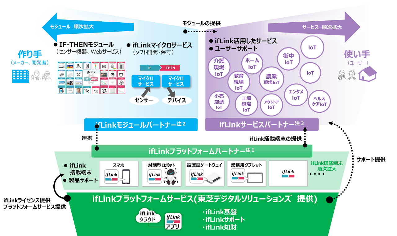 「ifLinkプラットフォーム」の新バージョンのイメージ