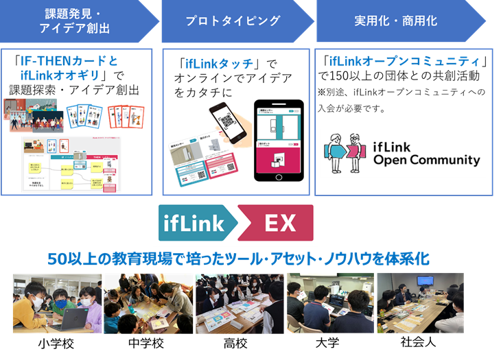 デジタルイノベーション体験のできるツール「ifLink EX」