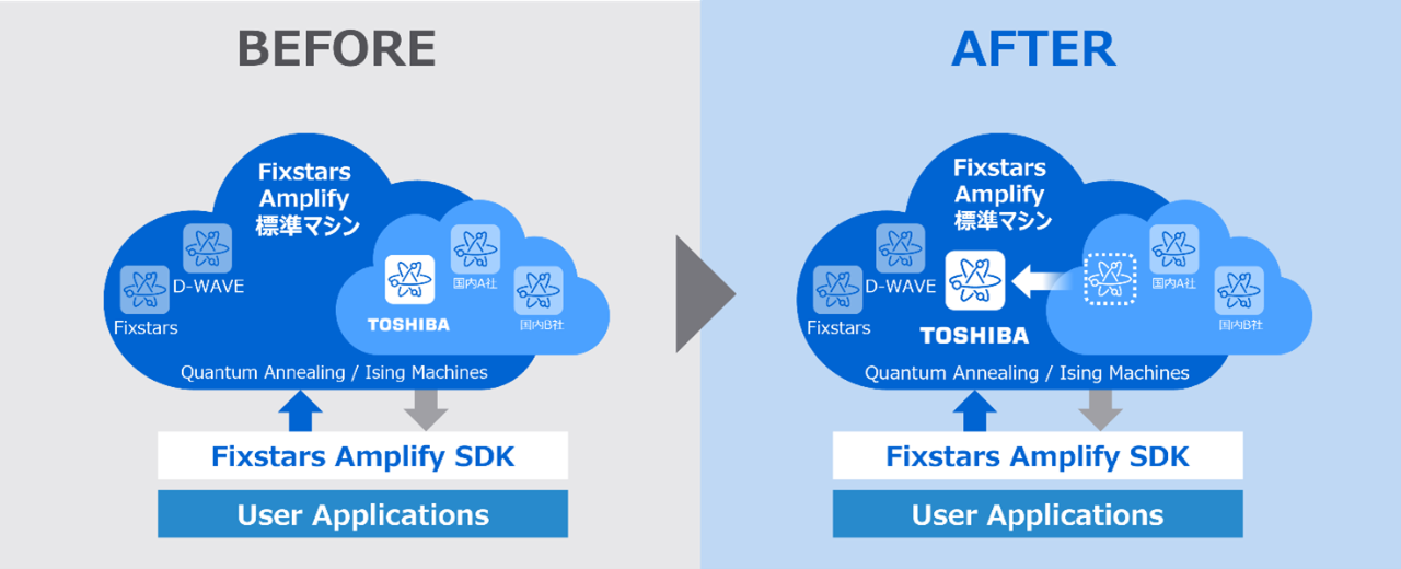 量子インスパイアード最適化ソリューション「SQBM+」を追加したことによる、Fixstars Amplifyのサービス図