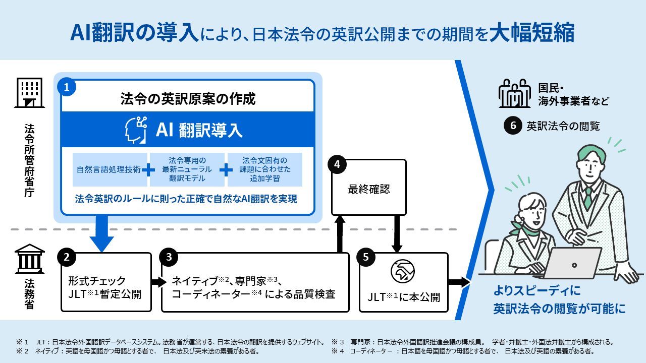 AI翻訳導入後の業務フロー