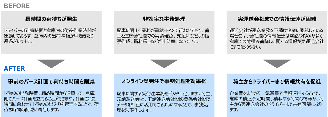 物流業界の課題と当社の解決策