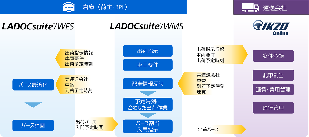 「LADOCsuite®/WES」、「LADOCsuite®/WMS」と「IKZO Online」の連携概要