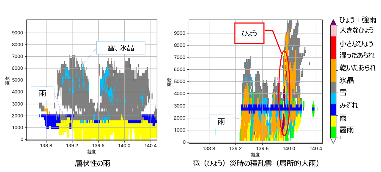 雹災が発生した際の積乱雲の観測結果