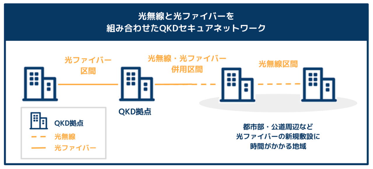 光無線と光ファイバーを組み合わせたQKDセキュアネットワークの図