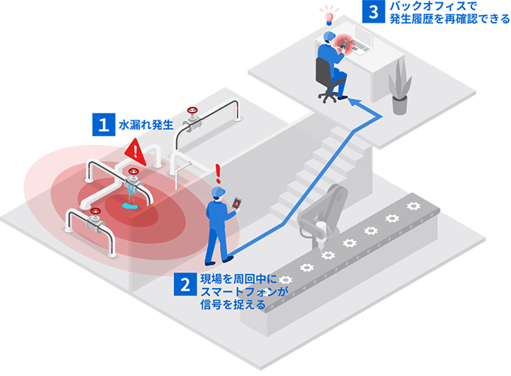 巡回検知型漏水検知ソリューションのご利用イメージ