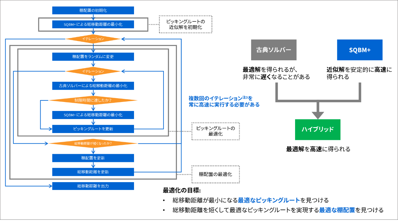 図１：ハイブリッド解法によって、ピッキングルートと棚配置の最適化を実現