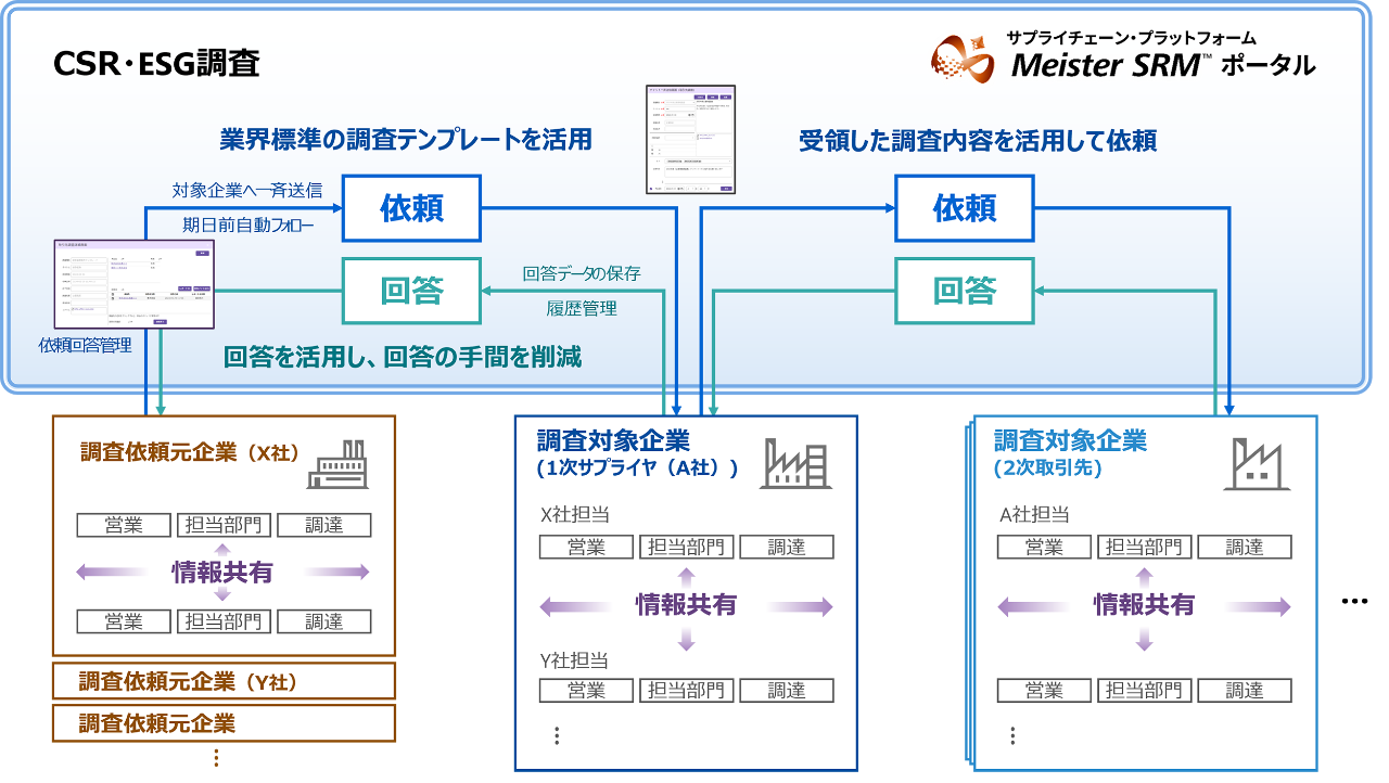 CSR・ESG調査サービスのイメージ