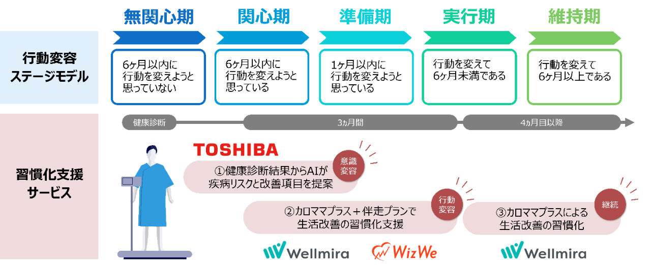 生活習慣改善の習慣化支援サービスの流れ