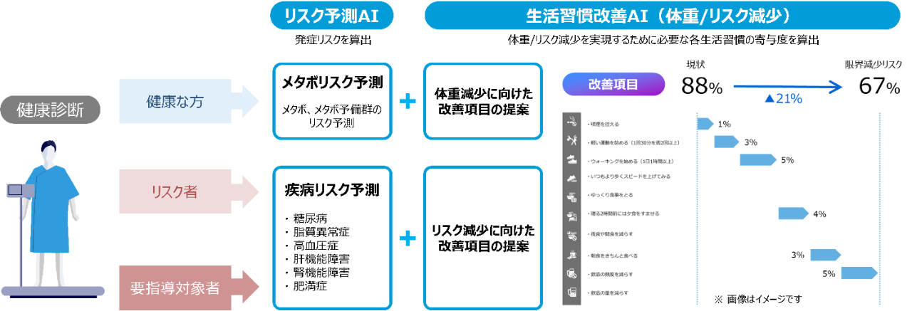 「生活習慣病発症リスク予測AI」、「生活習慣改善AI」
