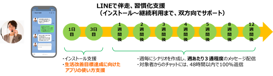 Smart Habitによる行動習慣化サポート