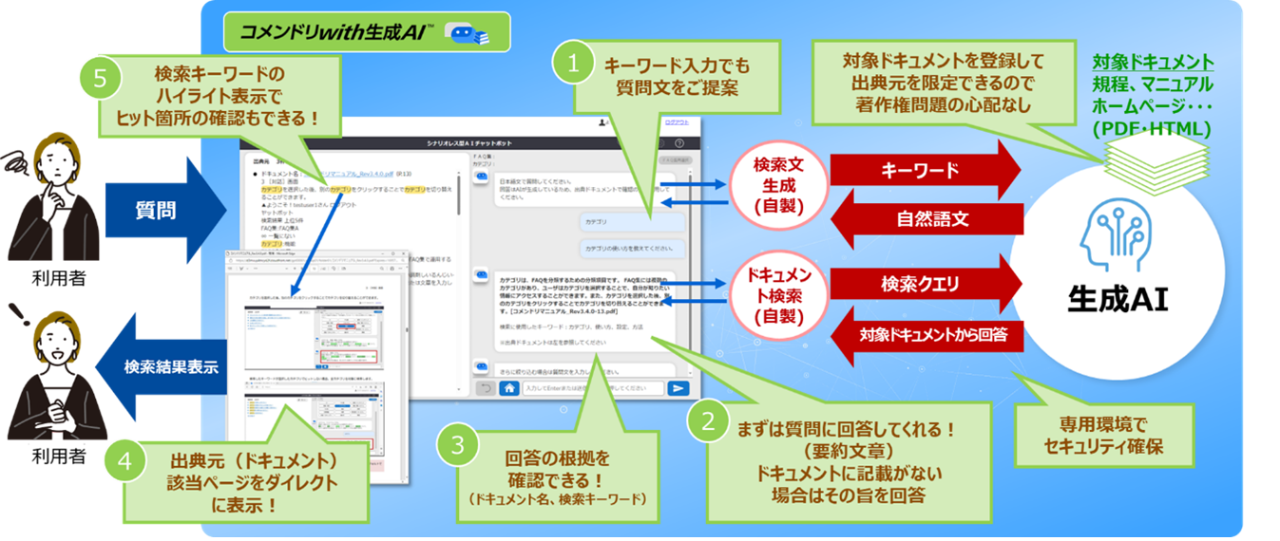 コメンドリwith生成AIの特長
