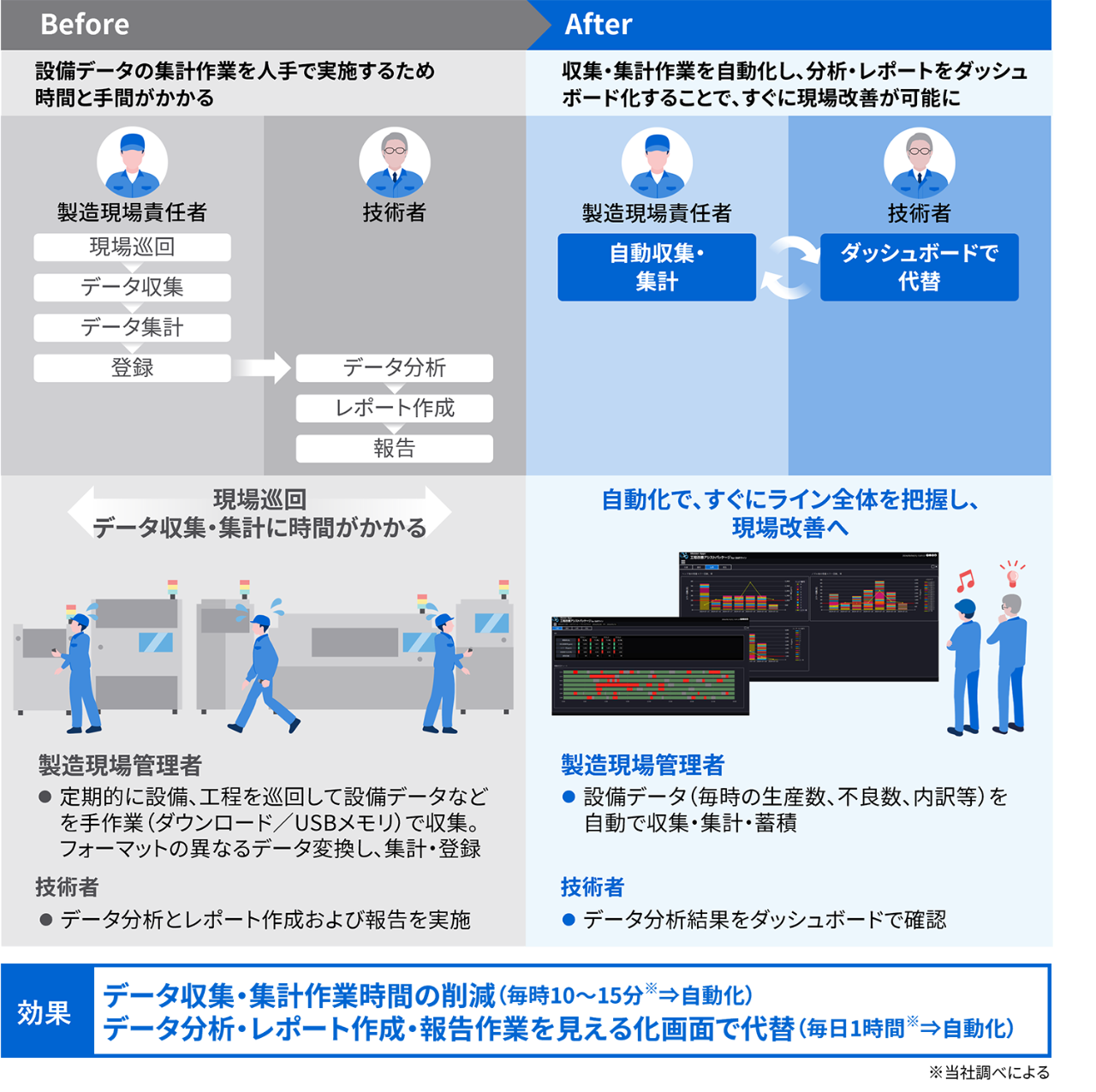 図２　KPI集計自動化のユースケース
