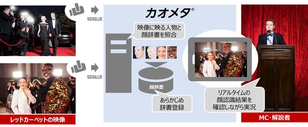 図　レッドカーペット中継における「カオメタ®」の利用