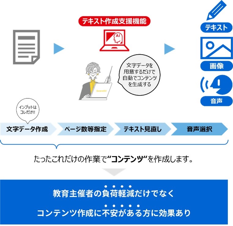 図1. 「テキスト作成支援機能」のメリット