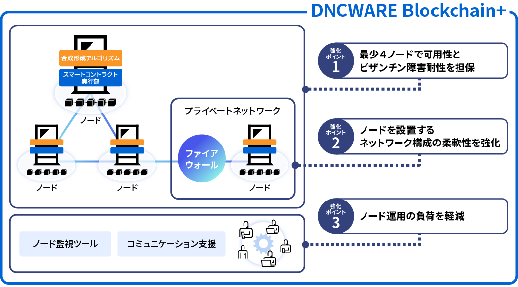 図：DNCWARE Blockchain+ 新バージョンの強化ポイント