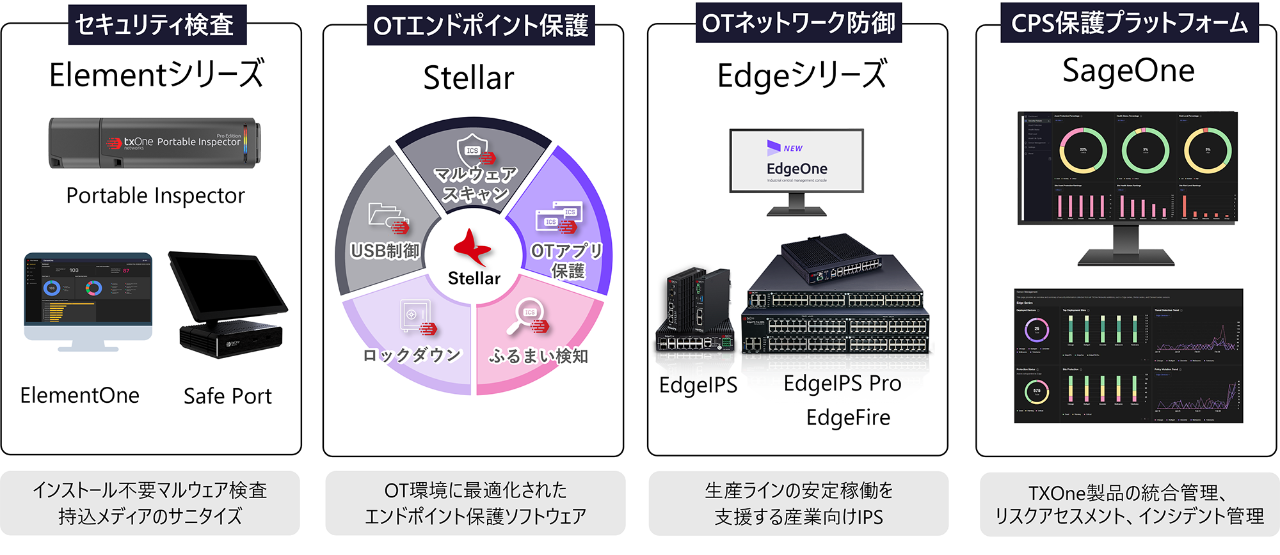 TXOneセキュリティソリューションラインアップ