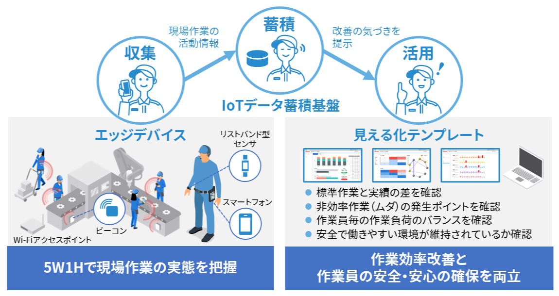 現場作業見える化パッケージ全体イメージ