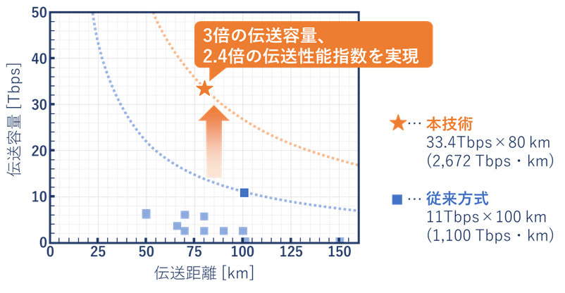 従来方式との伝送容量・伝送距離の比較
