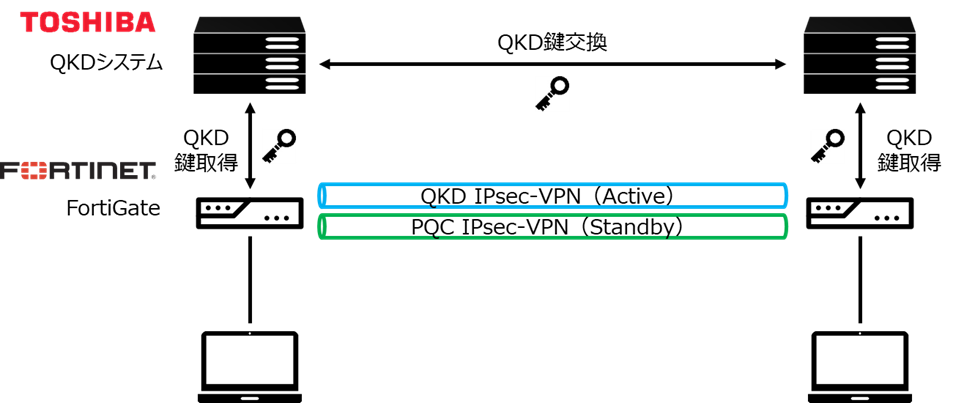 QKDとPQCを用いた可用性の検証1