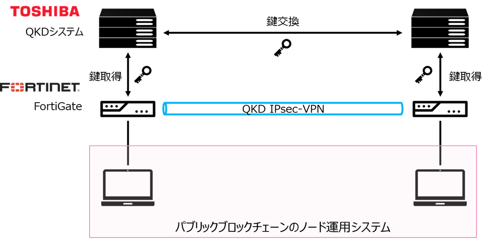 パブリックブロックチェーンのノード運用へのQKDシステムの適用