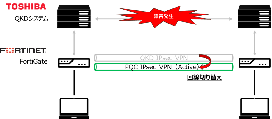QKDとPQCを用いた可用性の検証2