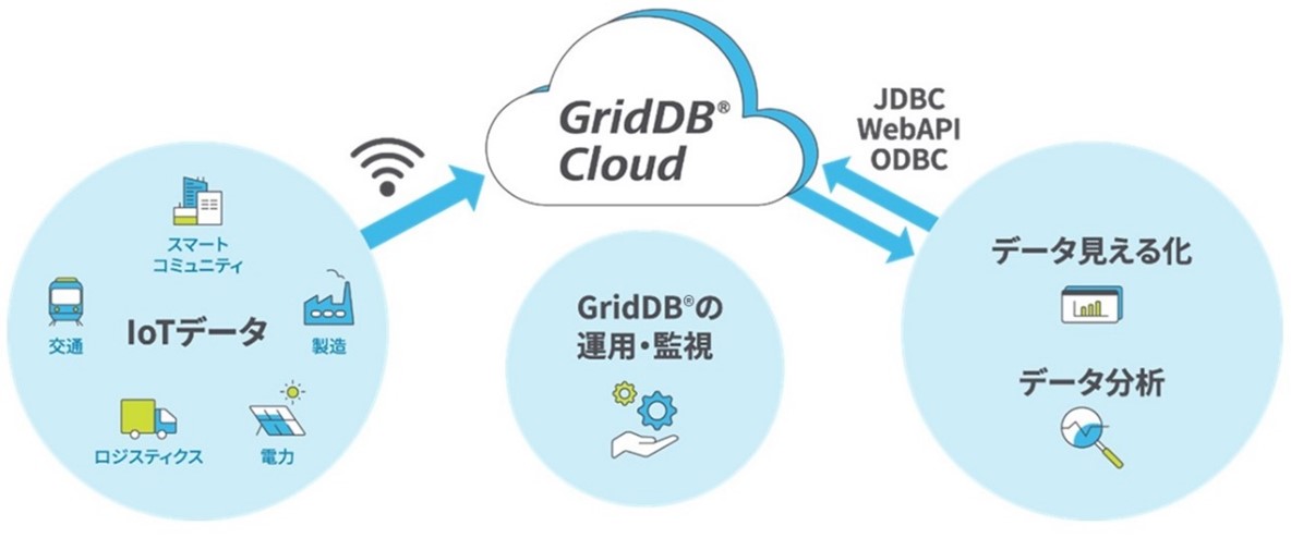 GridDB® Cloudイメージ