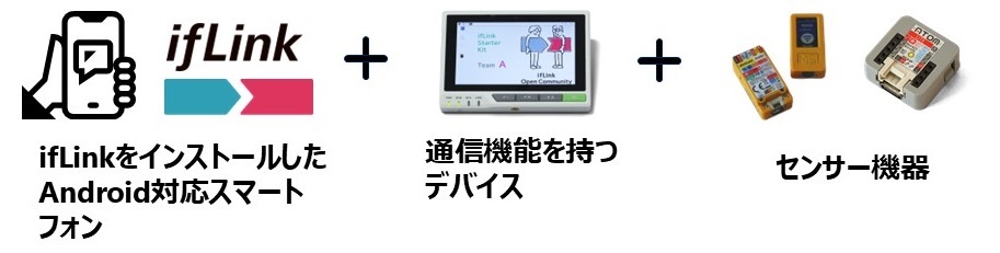 トライアルサービスで利用できる「ifLinkスターターキット」