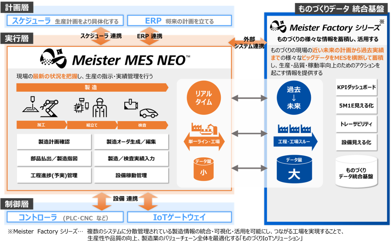 MESとERPの連携図