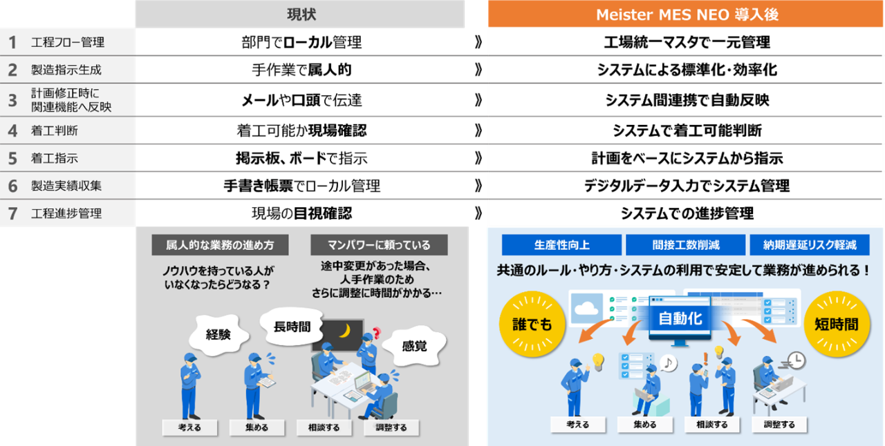 導入効果の表