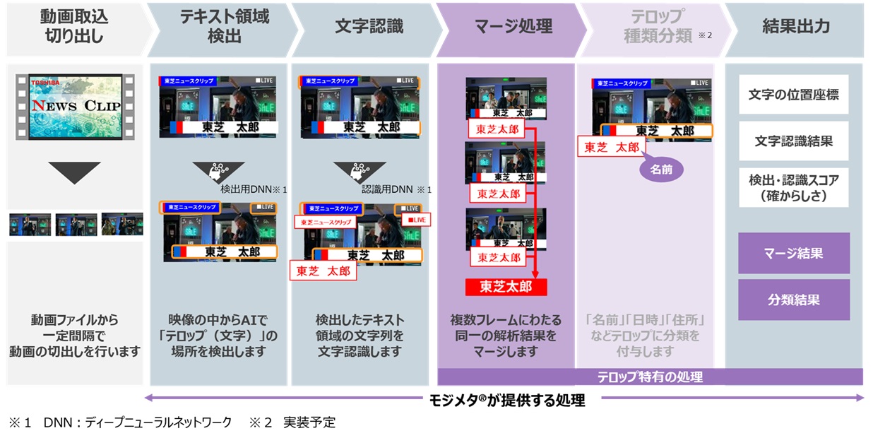 図２：「モジメタ®」が提供するテロップ認識処理の流れ