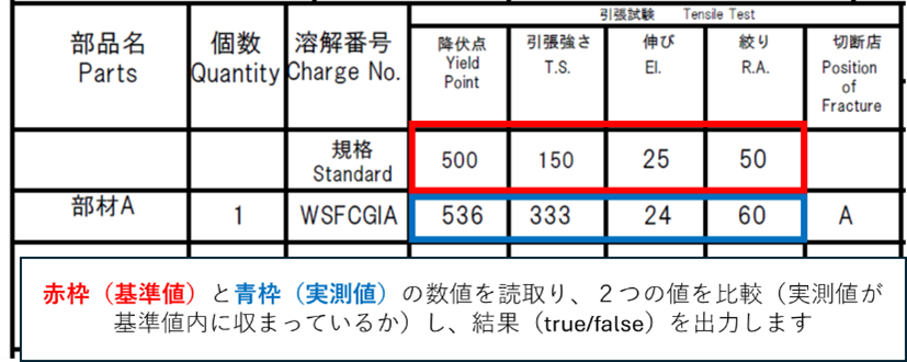 帳票内に記載された項目が規定値の範囲内か否かをチェックして出力する機能