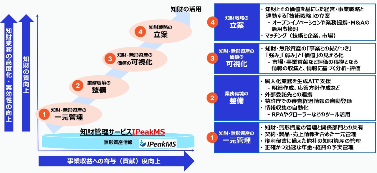 知財DXを実現する環境整備のステップ