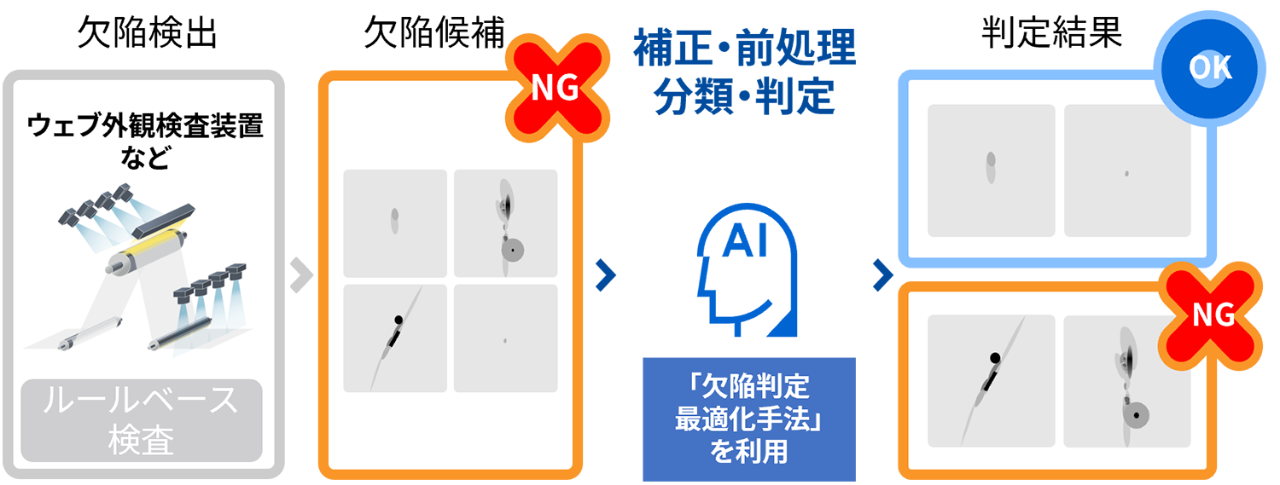 Meister Apps AI画像自動検査パッケージ」で欠陥判定を最適化する新