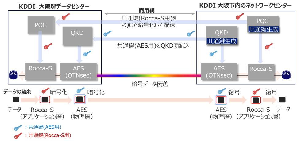 商用ネットワーク上で耐量子セキュリティ技術を活用した大容量データ伝送に成功～高いセキュリティが求められる専用線やAIデータセンター間伝送での活用を目指す～