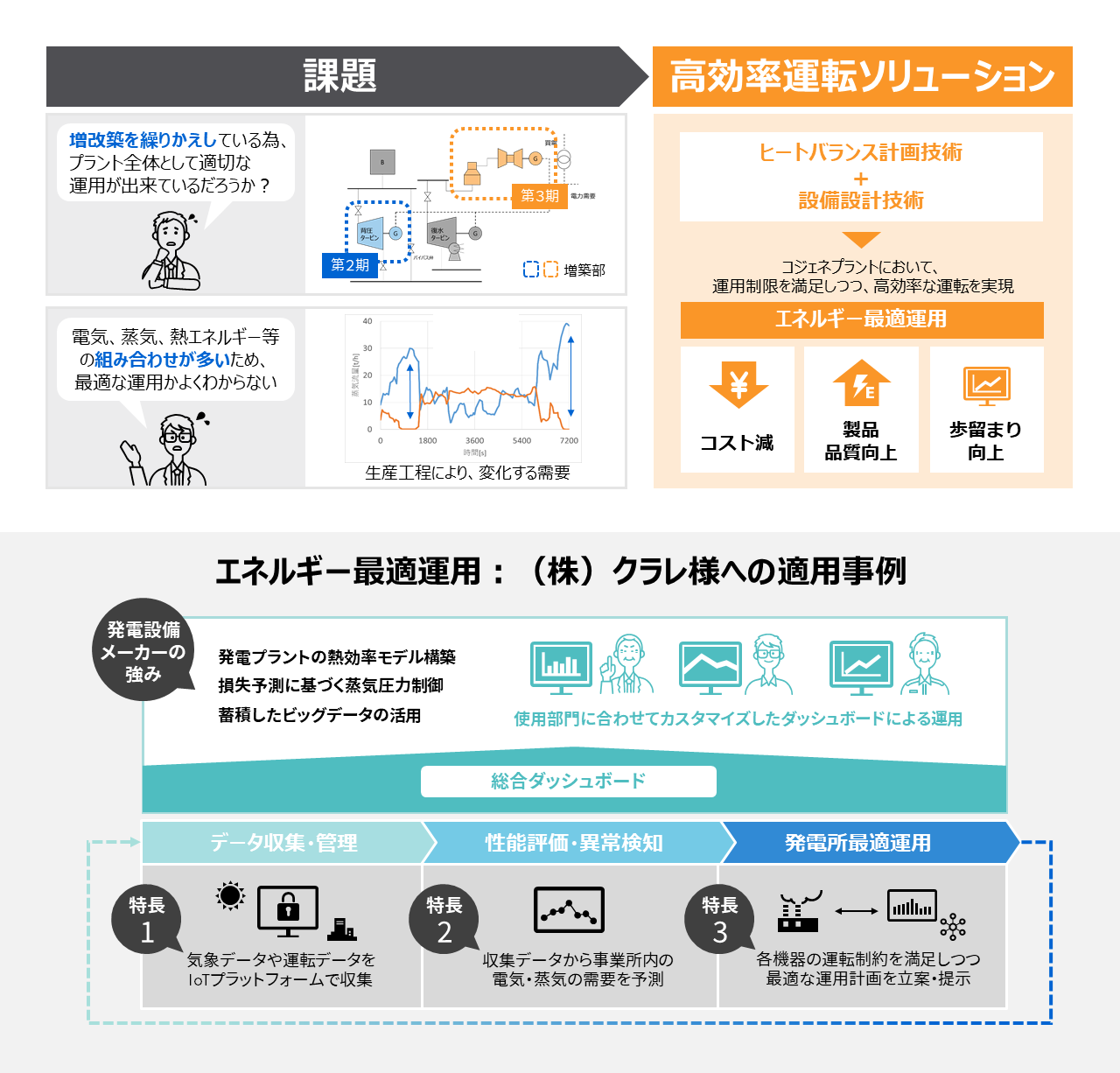 エネルギー最適運用：（株）クラレ様への適用事例