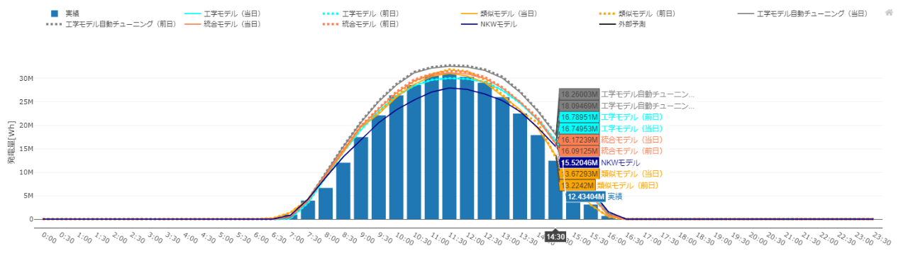 発電量の予測値／実績値の確認画面