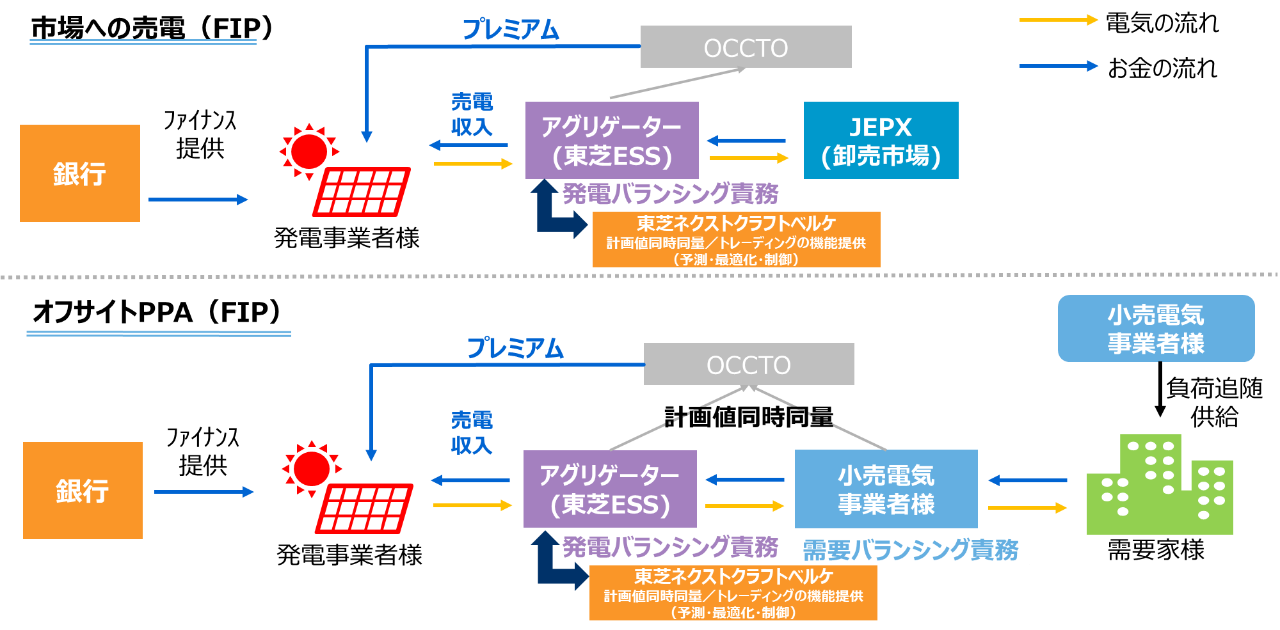 FIP制度下で本サービス契約時の売電の流れ