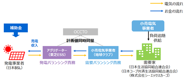 本契約の体制