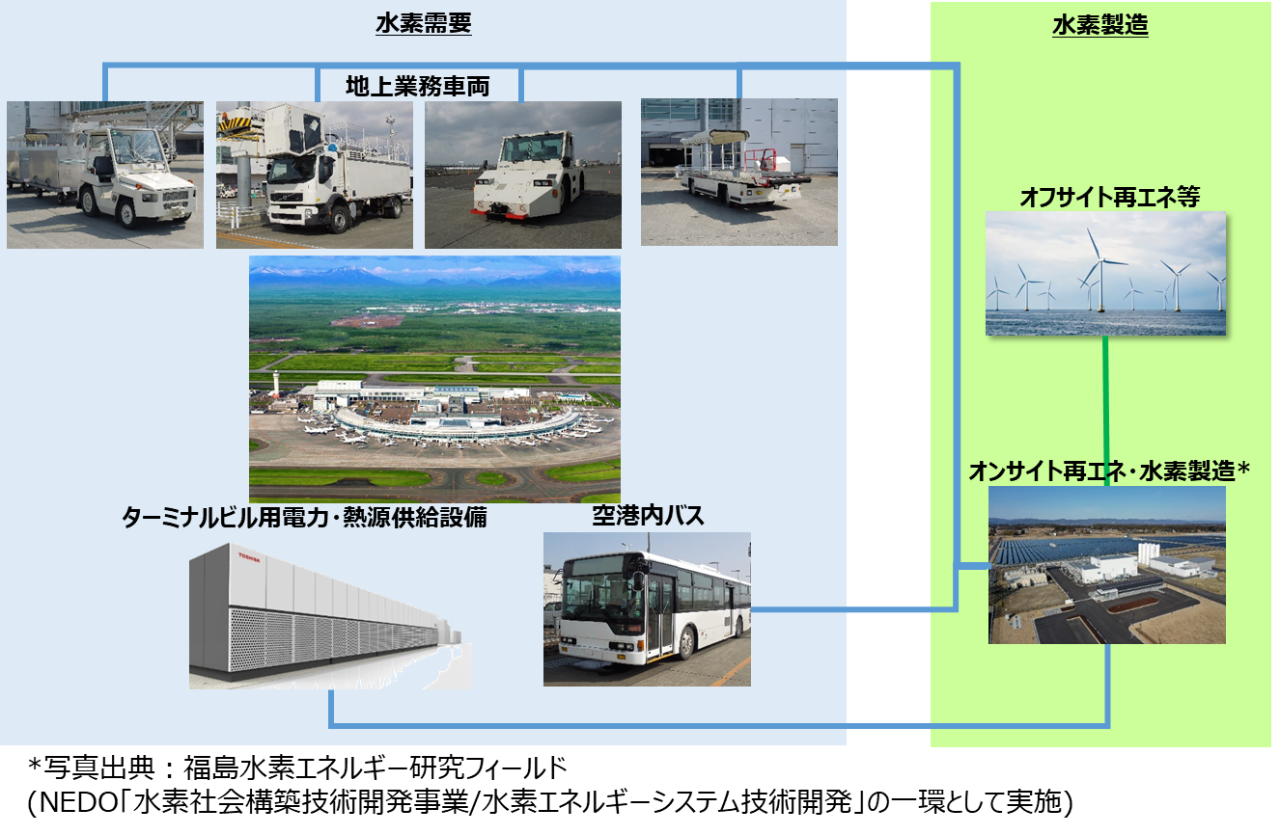 新千歳空港における水素製造・利活用のイメージ図
