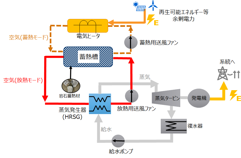 蓄熱発電の構成例