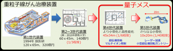 図　重粒子線がん治療装置（第一世代装置：HIMAC）から量子メスまでの変遷