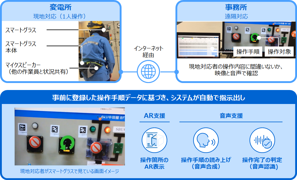 図1：「変電所操作支援システム」イメージ