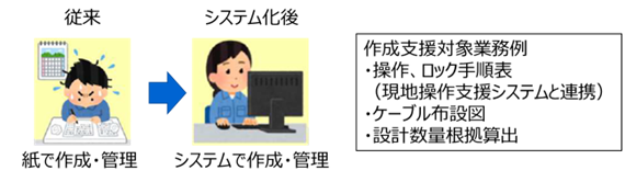 図2：「工事作業資料作成支援システム」イメージ