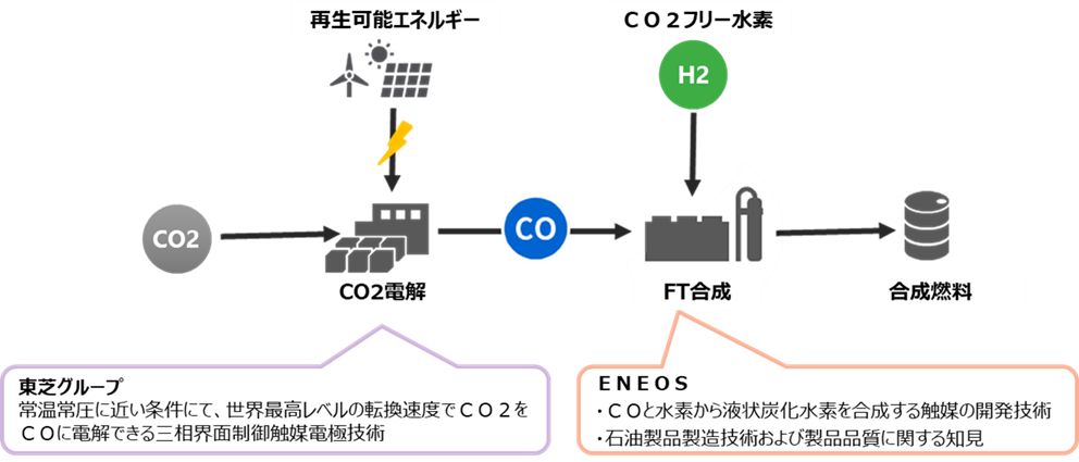 【ＣＯ２電解とＦＴ合成を用いた合成燃料製造プロセス】