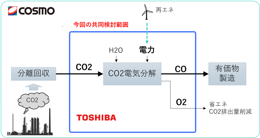 【ＣＯ２電解とＦＴ合成を用いた合成燃料製造プロセス】