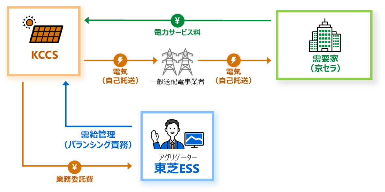 体制図