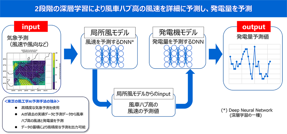 図1: 今年度実証で取り入れる新たな風力発電量予測手法